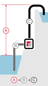 Illustration montrant la hauteur totale de refoulement d'une pompe haut débit.